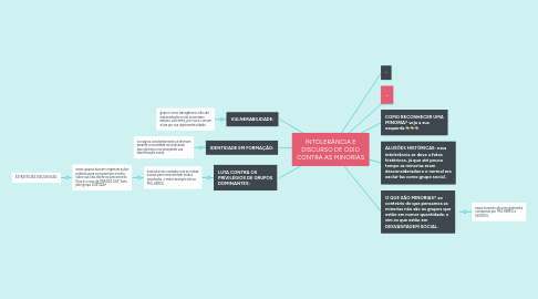 Mind Map: INTOLERÂNCIA E DISCURSO DE ÓDIO CONTRA AS MINORIAS