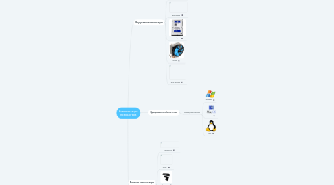 Mind Map: Комплектация компьютера