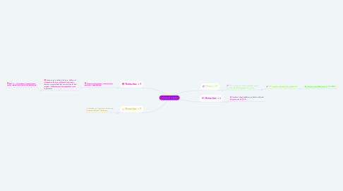 Mind Map: Les études et formations