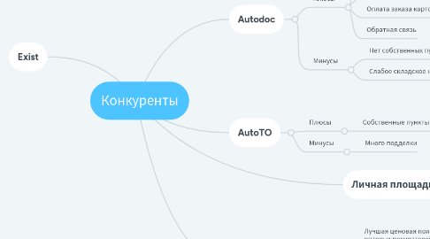 Mind Map: Конкуренты