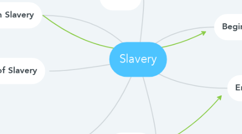 Mind Map: Slavery