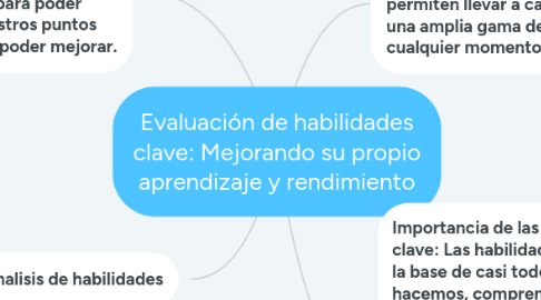 Mind Map: Evaluación de habilidades clave: Mejorando su propio aprendizaje y rendimiento