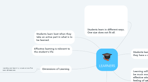 Mind Map: LEARNERS