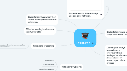 Mind Map: LEARNERS