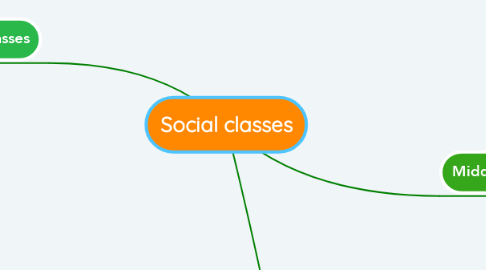 Mind Map: Social classes