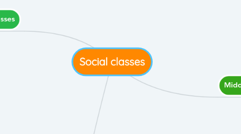 Mind Map: Social classes