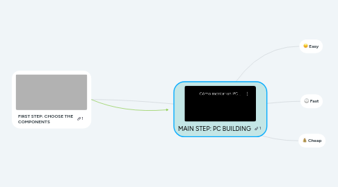 Mind Map: MAIN STEP: PC BUILDING