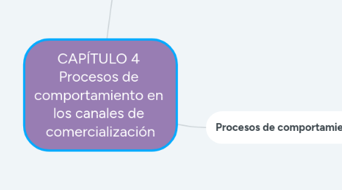 Mind Map: CAPÍTULO 4 Procesos de comportamiento en los canales de comercialización