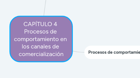 Mind Map: CAPÍTULO 4  Procesos de  comportamiento en  los canales de  comercialización