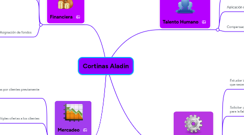 Mind Map: Cortinas Aladin