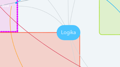 Mind Map: Logika