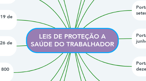 Mind Map: LEIS DE PROTEÇÃO A SAÚDE DO TRABALHADOR