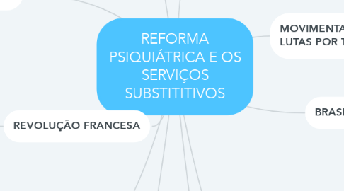 Mind Map: REFORMA PSIQUIÁTRICA E OS SERVIÇOS SUBSTITITIVOS