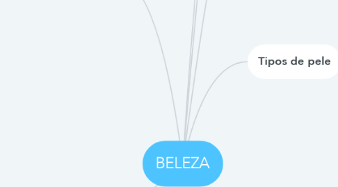 Mind Map: BELEZA