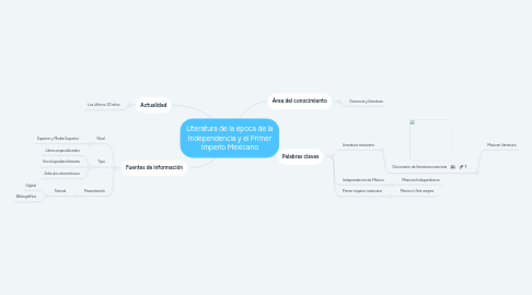 Mind Map: Literatura de la época de la Independencia y el Primer Imperio Mexicano