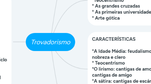 Mind Map: Trovadorismo