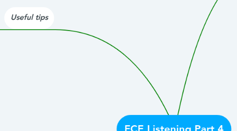 Mind Map: FCE Listening Part 4