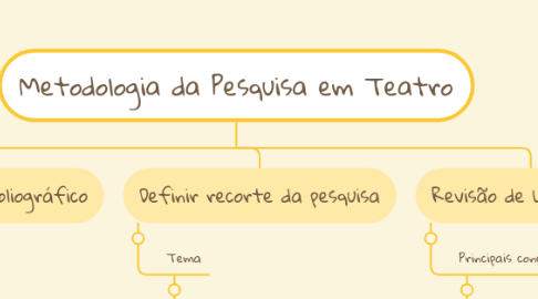 Mind Map: Metodologia da Pesquisa em Teatro