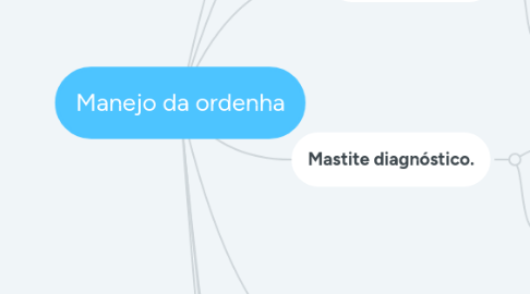 Mind Map: Manejo da ordenha