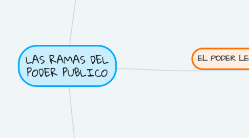 Mind Map: LAS RAMAS DEL PODER PUBLICO