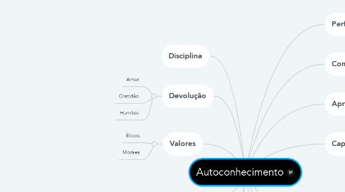 Mind Map: Autoconhecimento