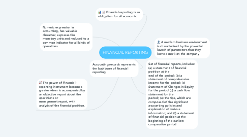 Mind Map: FINANCIAL REPORTING