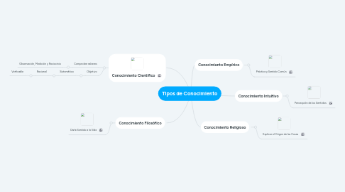 Mind Map: Tipos de Conocimiento