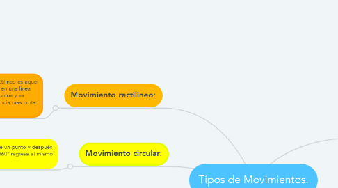 Mind Map: Tipos de Movimientos.
