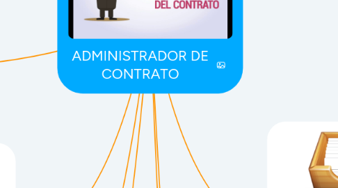 Mind Map: ADMINISTRADOR DE CONTRATO