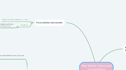 Mind Map: Max Weber/ estructural funcionalismo