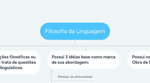 Mind Map: Filosofia da Linguagem