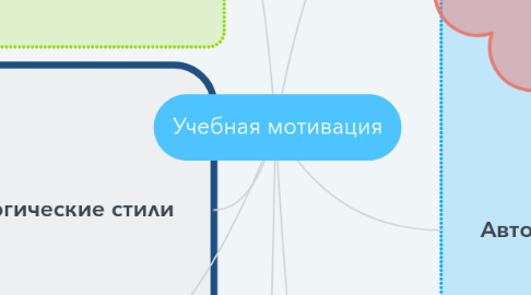 Mind Map: Учебная мотивация