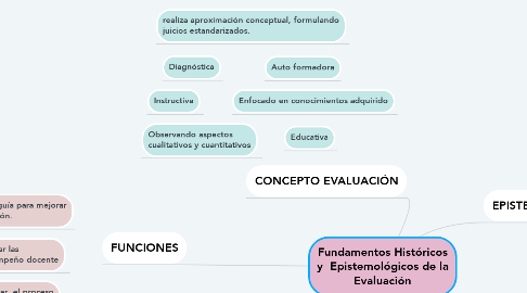 Mind Map: Fundamentos Históricos y  Epistemológicos de la Evaluación