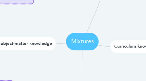 Mind Map: Mixtures