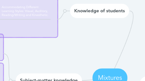 Mind Map: Mixtures