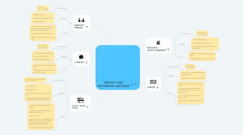 Mind Map: DEPOSIT AND WITHDRAWL METHODS