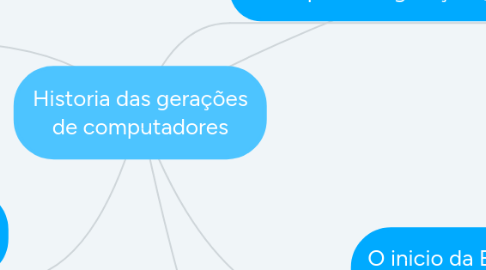 Mind Map: Historia das gerações de computadores