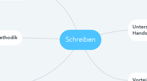 Mind Map: Schreiben