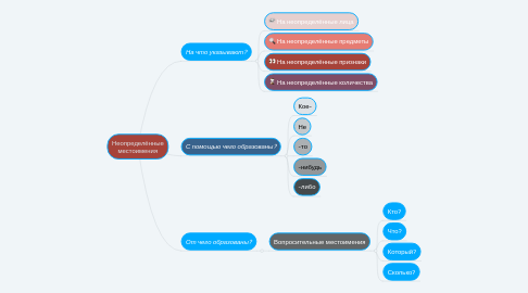 Mind Map: Неопределённые местоимения