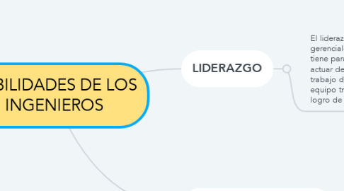 Mind Map: HABILIDADES DE LOS INGENIEROS