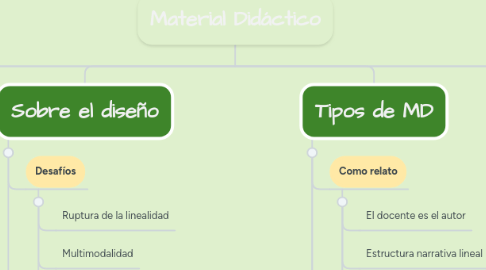Mind Map: Material Didáctico