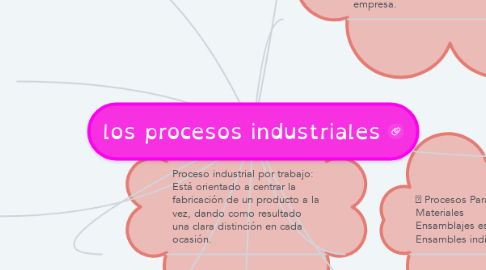 Mind Map: los procesos industriales