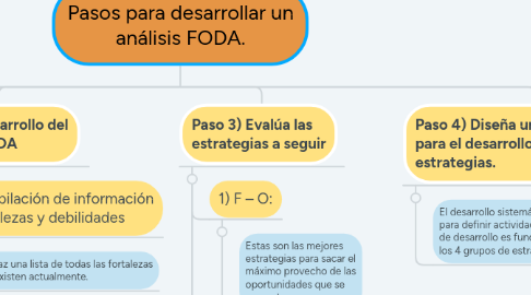 Mind Map: Pasos para desarrollar un análisis FODA.