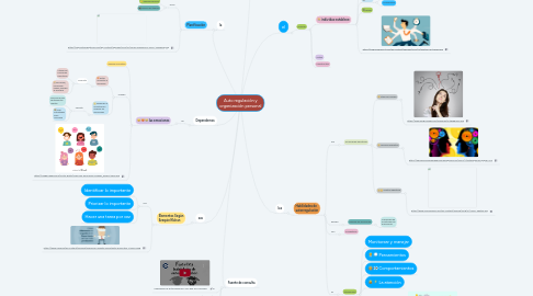 Mind Map: Auto regulación y organización personal