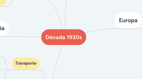 Mind Map: Década 1930s