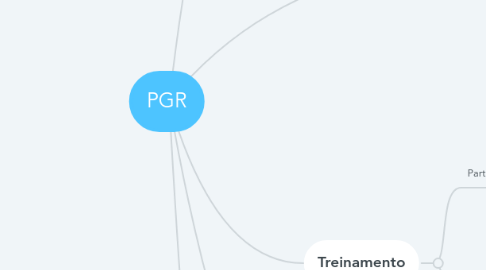 Mind Map: PGR