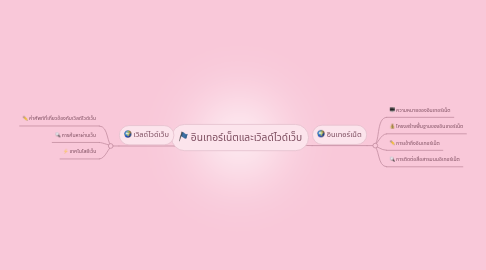 Mind Map: อินเทอร์เน็ตและเวิลด์ไวด์เว็บ