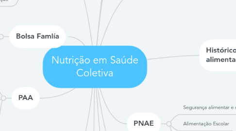 Mind Map: Nutrição em Saúde Coletiva
