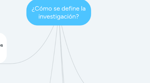 Mind Map: ¿Cómo se define la investigación?