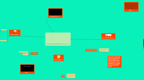 Mind Map: SISTEMAS DE INFORMACIÓN EN LAS I.E.